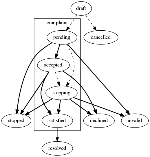 digraph G {
    subgraph cluster_complaint {
        label = "complaint";
        pending; accepted; stopping; satisfied;
    }
    satisfied -> resolved;
    edge[style=dashed];
    draft -> {pending,cancelled};
    {pending,accepted} -> stopping;
    edge[style=bold];
    pending -> {accepted,invalid,stopped};
    stopping -> {stopped,invalid,declined,satisfied};
    accepted -> {declined,satisfied,stopped};
}