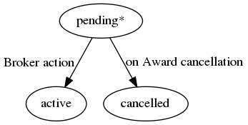 digraph G {
    A [ label="pending*" ]
    B [ label="active"]
    C [ label="cancelled"]
     A -> B [ headlabel="Broker action"
              labeldistance=3.7;
              labelangle=75;
     ];
     A -> C [label="on Award cancellation"];
}